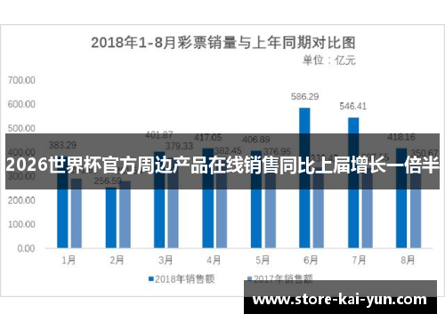 2026世界杯官方周边产品在线销售同比上届增长一倍半
